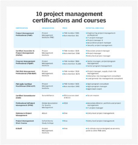 project management certification reddit|project management courses reddit.